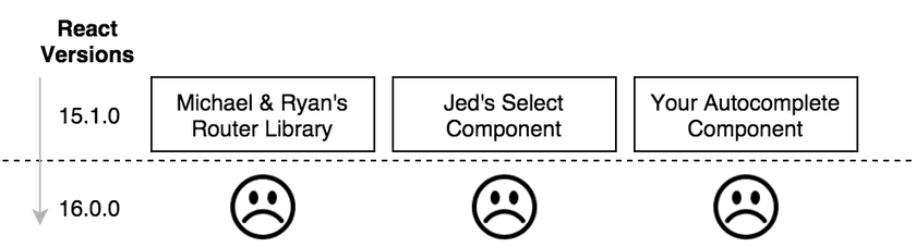 Diagramme dans lequel toute la base de code reste privée de la 16.0.0, tout le monde est triste