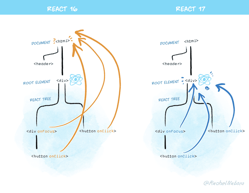 A diagram showing how React 17 attaches events to the roots rather than to the document