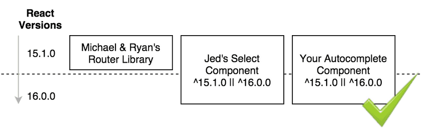 Diagramme dans lequel deux composants se déclarent compatibles avec 15.1 et 16.0, ce qui permet de les utiliser aussi avec la nouvelle version majeure